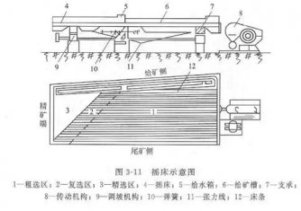 搖床設(shè)備的分類、選礦優(yōu)缺點(diǎn)、影響工作效率的